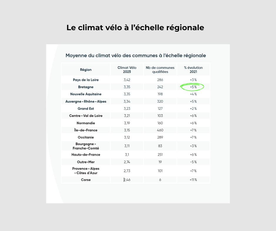 Evolution echelle regionale Barometre velo